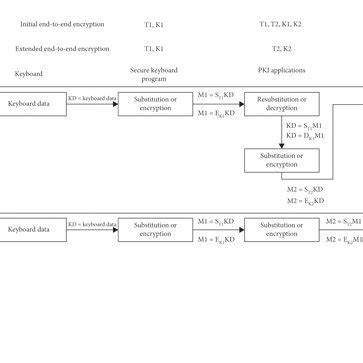 A flowchart of the initial end-to-end encryption and extended... | Download Scientific Diagram