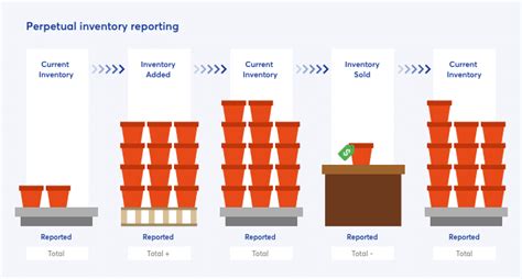 Best Inventory Management System 2023: Buying Guide