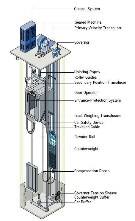 Elevator Installation Process Pdf