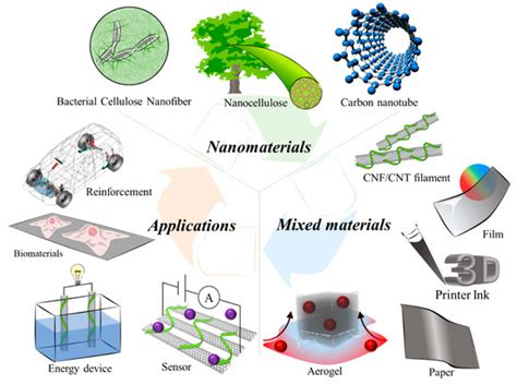 Nanomaterials | Free Full-Text | A Review of Applications Using Mixed Materials of Cellulose ...