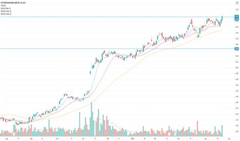 FBU Stock Price and Chart — ASX:FBU — TradingView