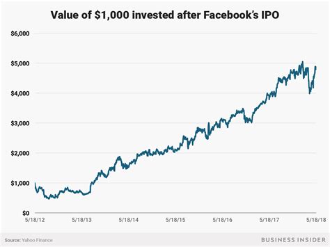 Facebook stock IPO 6th anniversary performance - Business Insider