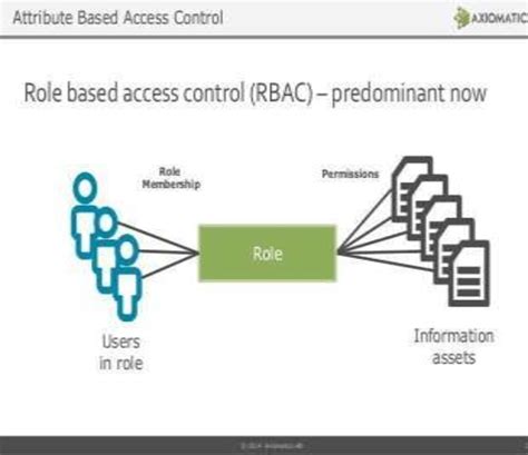 1:-Role Based Access Control. | Download Scientific Diagram