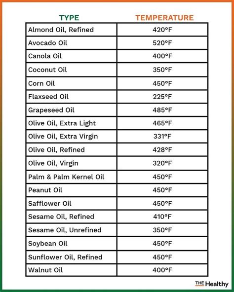 Smoke Point and Cooking Oils: What to Know to Be Healthy | Best Health