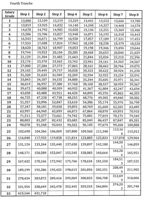 [Salary Table] Senate Bill No. 1219 | Salary Standardization Law V