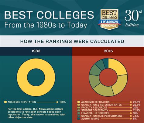 Infographic: 30 Editions of the U.S. News Best Colleges Rankings | Best ...