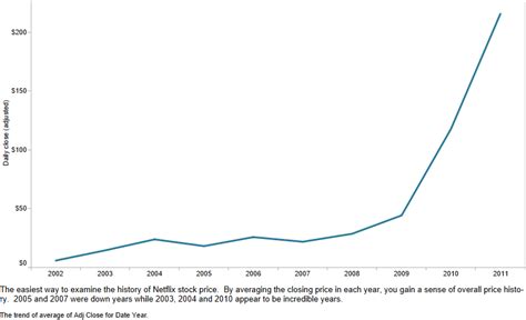 Examining data over time, part 1- Netflix stock price history presented 7 ways | Freakalytics®