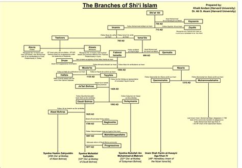 Branches Of Islam Family Tree Of Shia Imams (done In Matt's, 48% OFF