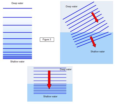 Diagram Of Wave Refraction