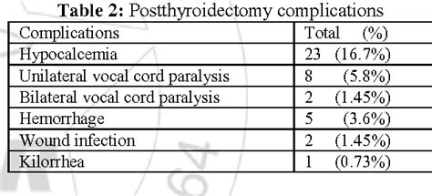 [PDF] Postoperative Complications of Thyroidectomy | Semantic Scholar