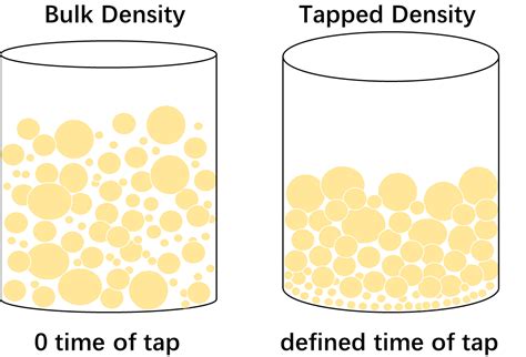 Perfecting Food Packaging Through Measurement of Tapped Density