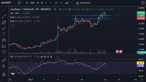 ADA Is Resting on a Key Support Level, What Will Happen Next? - Coin Edition