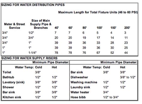 Pipes and Home Plumbing for DIY Plumbers