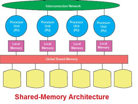 Data Warehouse | Types of Database Parallelism - javatpoint