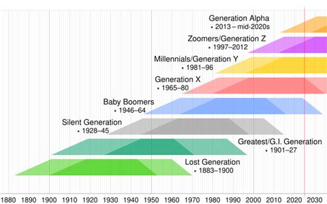 Milenial - Wikipedia, la enciclopedia libre