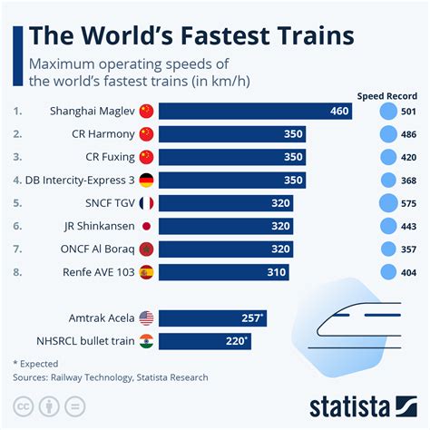 The Fastest Train In The World 2024 - Agna Lorain