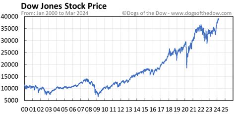 2022 Dogs Of The Dow List - Name List 2022