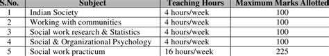 Second Semester Subjects of MSW Course as per University Curriculum | Download Table