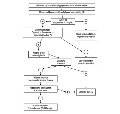 Flowchart for primary hyperaldosteronism screening, diagnostic... | Download Scientific Diagram