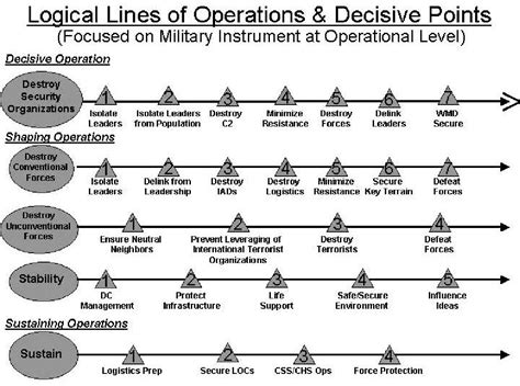 Figure 5-3 from Prosperity or Perdition: Do Lines of Operations Apply ...