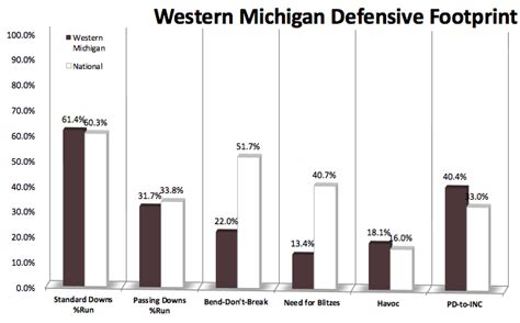 Western Michigan football is rising. Is this the year to finally clear ...