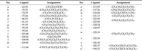 Table 1 from Synthesis and Properties of the Novel High-Performance Hydroxyl-Terminated Liquid ...