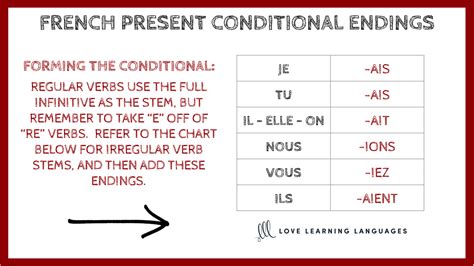 French Present Conditional Endings Chart – Love Learning Languages