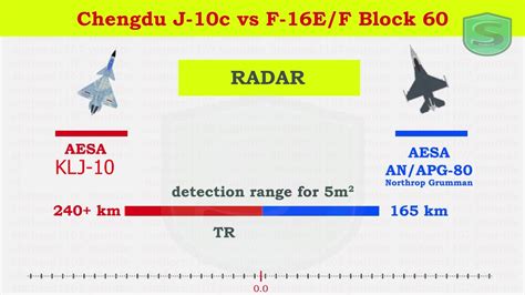 Chinese J-10c vs American F-16 Block70 - YouTube