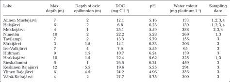 Table 1 from Green sulphur bacteria as a component of the photosynthetic plankton community in ...