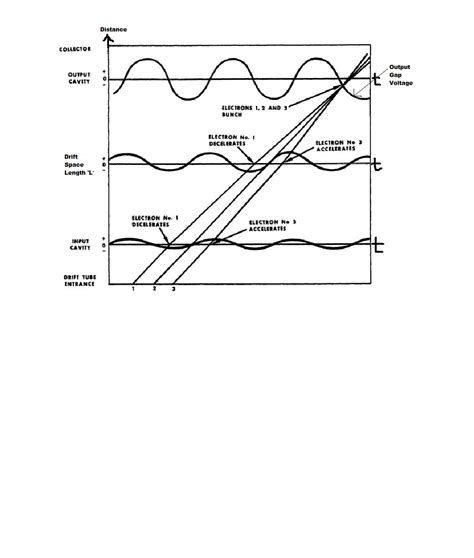 Crazy for Science!!!: Two cavity Klystron Amplifier