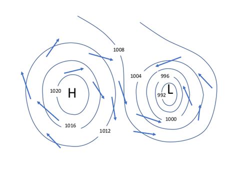 High & Low Pressure Systems - Navigation in a Modern World