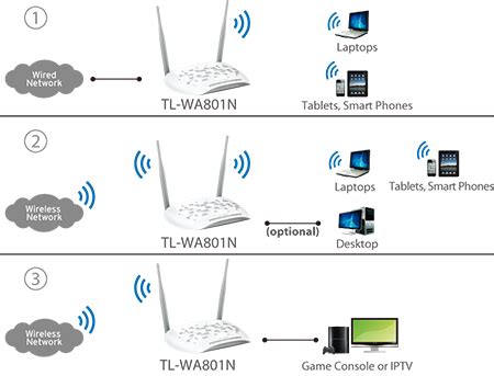 TL-WA801N | 300Mbps Wireless N Access Point | TP-Link