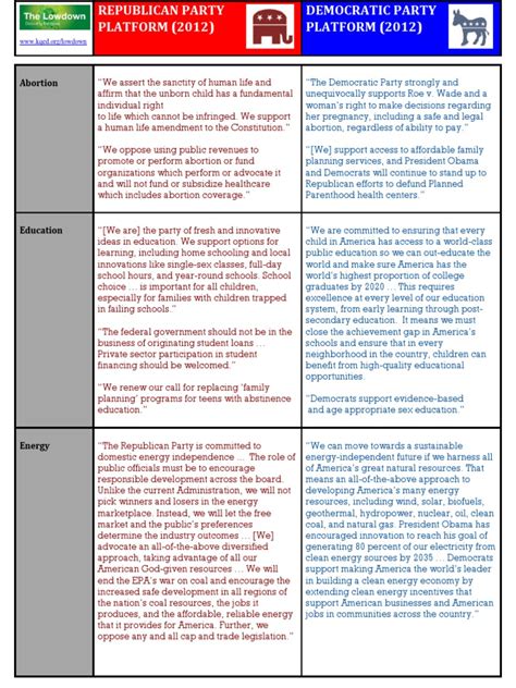 Political Platforms Compared | Democratic Party (United States ...