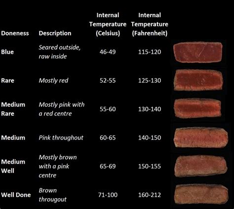 Beef Rating Degrees Of Steak Doneness Steak Temperature Charts | Hot ...