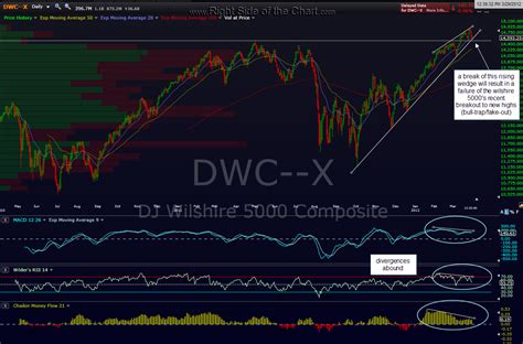 wilshire 5000 daily chart Right Side Of The Chart