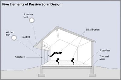 Passive Solar Heating | WBDG - Whole Building Design Guide