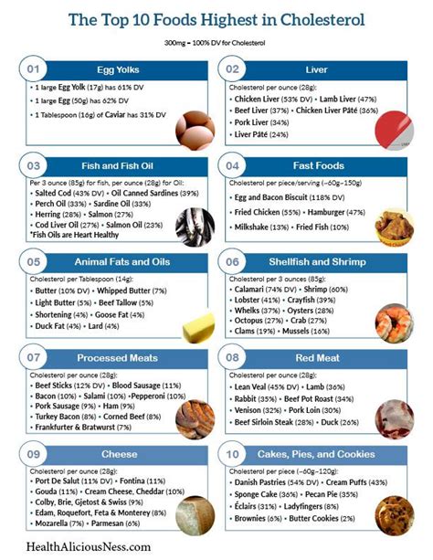 Cholesterol Foods Chart