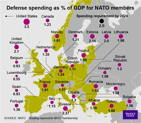 Only the US and 4 other NATO members spend what they're supposed to on defense