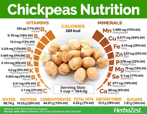 Chickpeas Nutrition in 2020 | Chickpeas nutrition, Fruit health ...