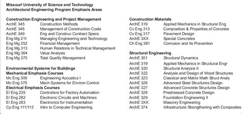 Missouri S&T architectural engineering program emphasis areas,... | Download Scientific Diagram