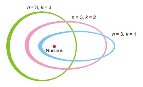 Sommerfeld’s modification of bohr atom - Pharmacy Gyan