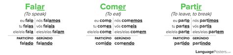 Poder Conjugation - Conjugate Poder in Portuguese – LanguagePosters.com