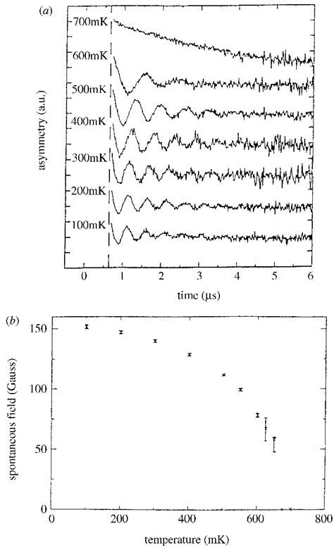 (a) Zero field muon spin rotation in p-nitrophenyl–nitronylnitroxide.... | Download Scientific ...