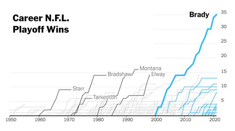 Four Charts That Reveal Tom Brady’s Greatness - The New York Times