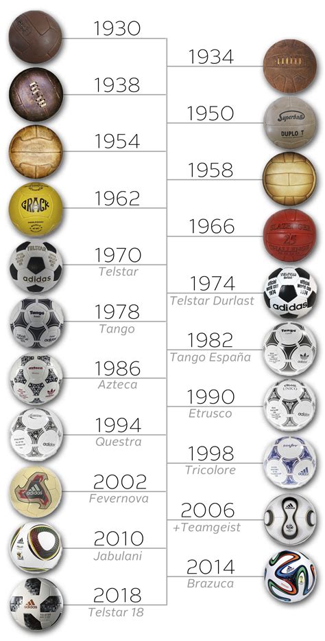 The Evolution of the Official World Cup Match Ball (1930-2018) : r/soccer