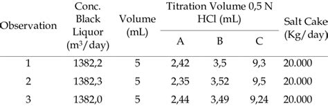 Heavy Black Liquor Composition Analysis | Download Scientific Diagram