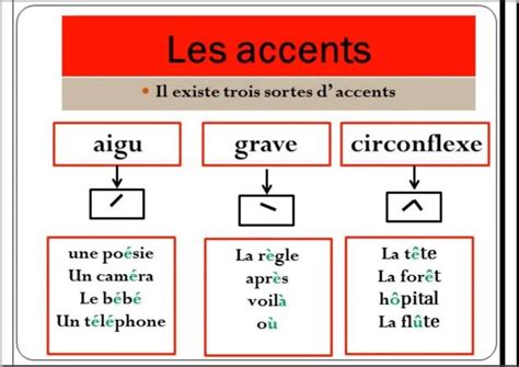 Les accents : aigu, grave, circonflexe de la langue française