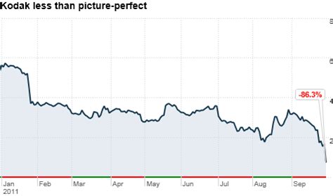 Kodak bankruptcy and restructuring rumors send stock falling - Sep. 30, 2011