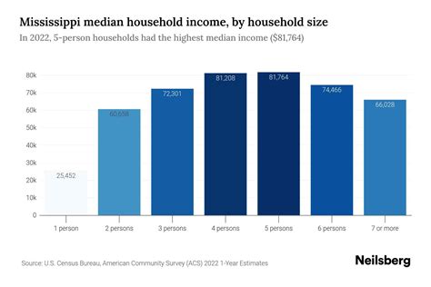 Mississippi Median Household Income - 2024 Update | Neilsberg