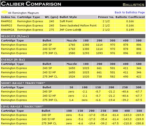 44 Mag Rifle Ballistics Chart Online Shopping